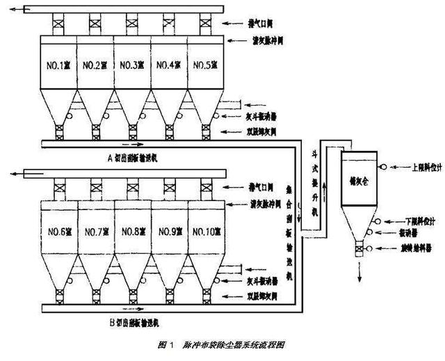 滤筒除尘器工艺流程图