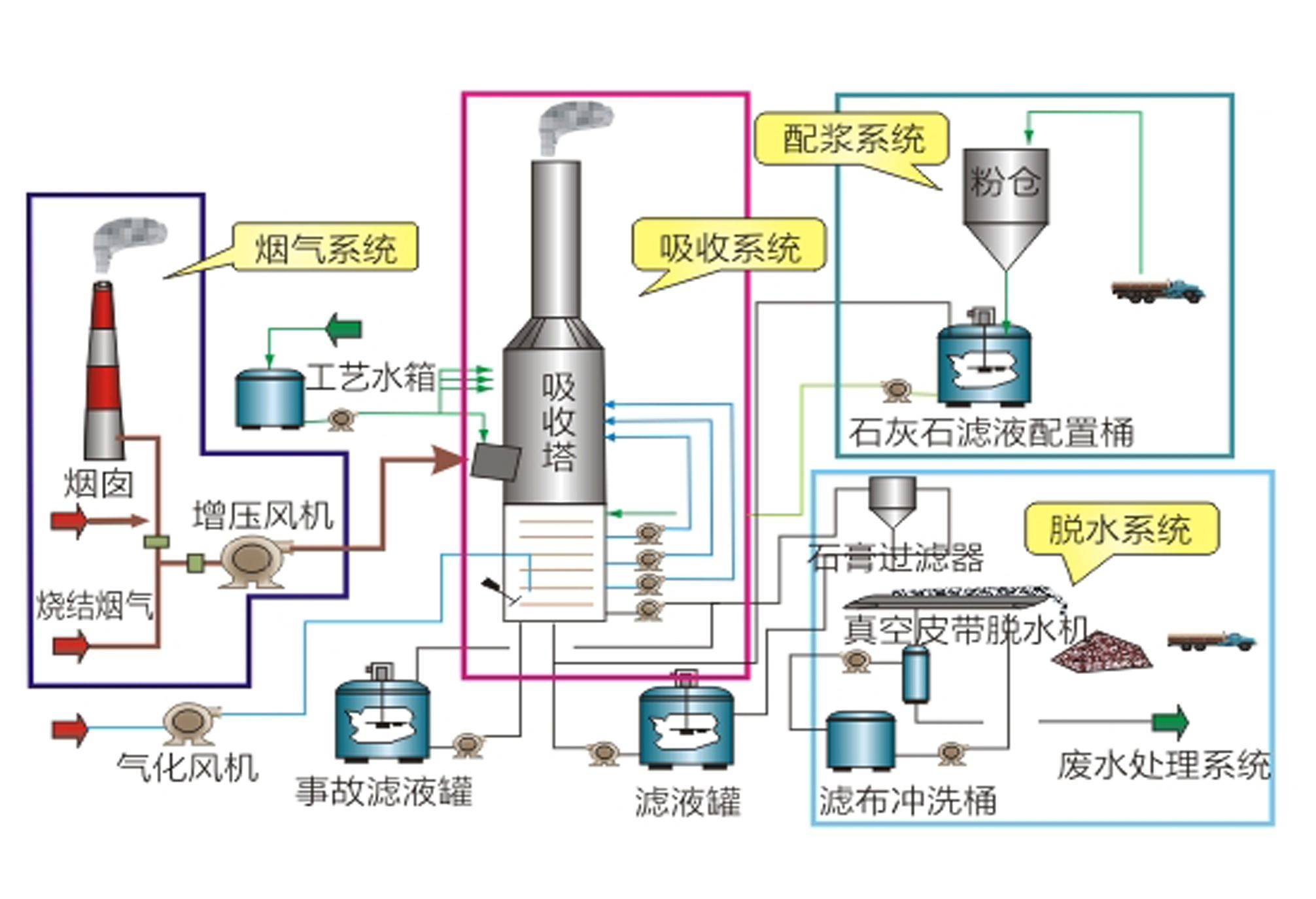 干法脱硫工艺流程