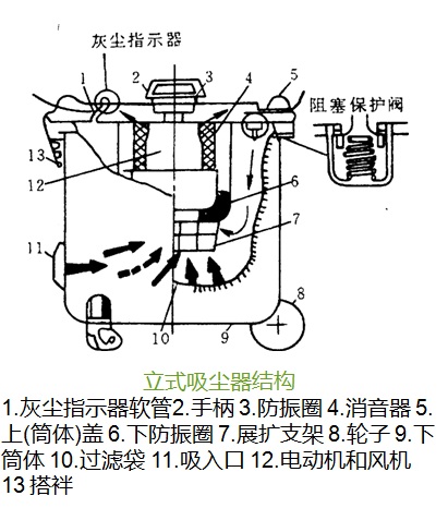吸尘器的工作原理和内部构造