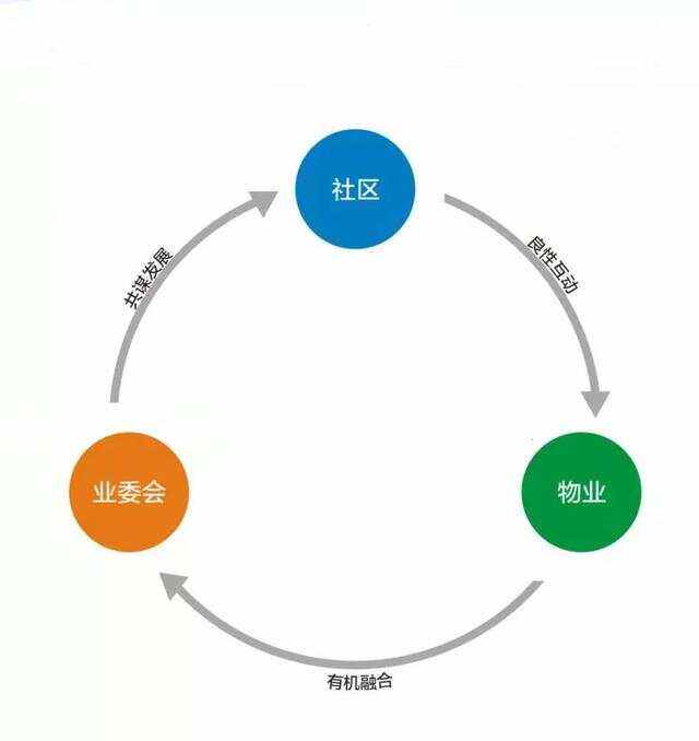 物业包括的范围是什么