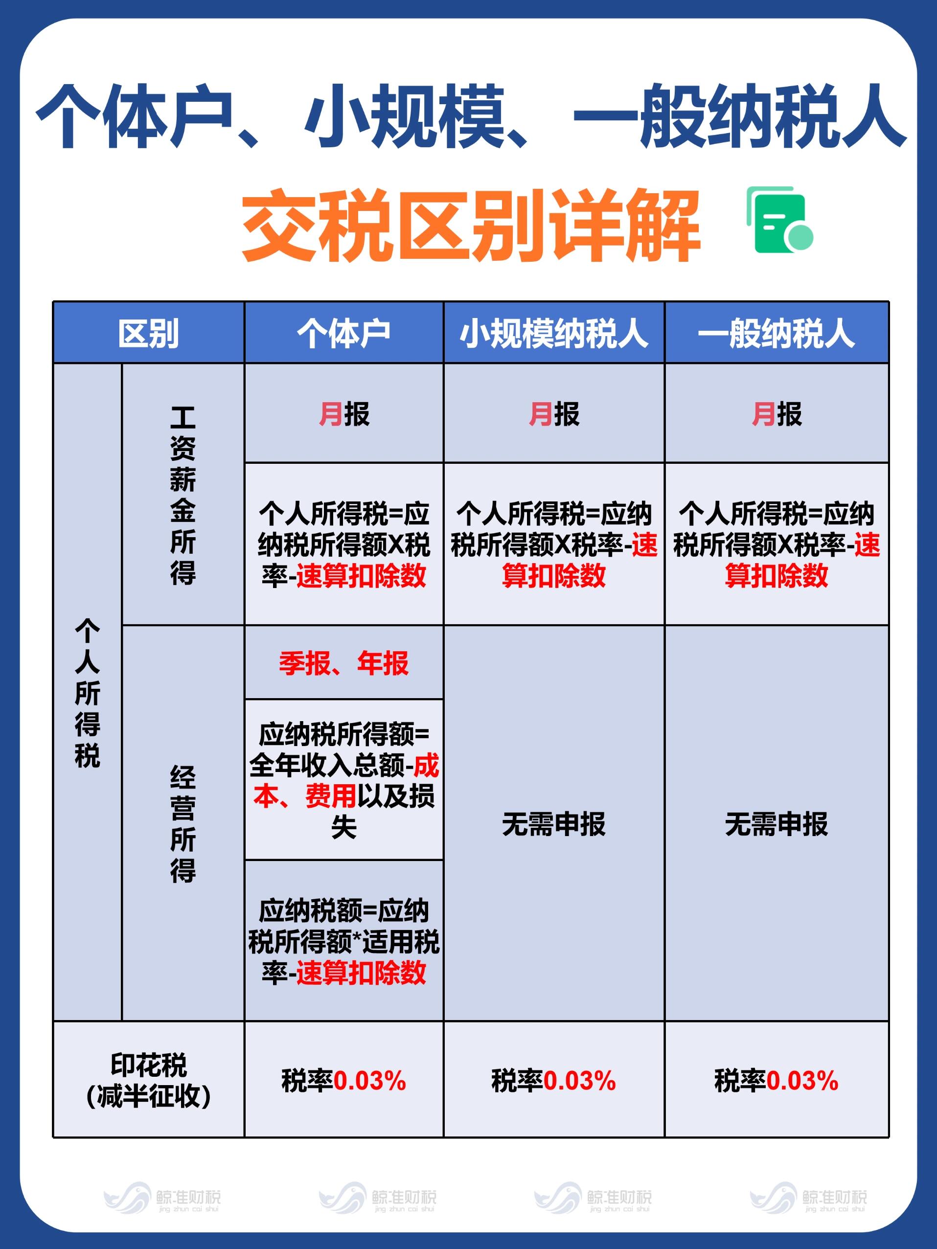 税务管理包括哪三大类