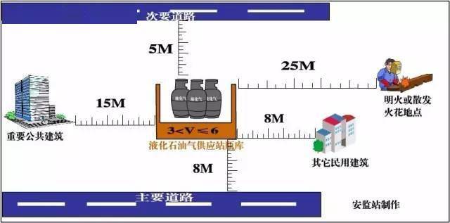 设备之间的安全距离最新标准